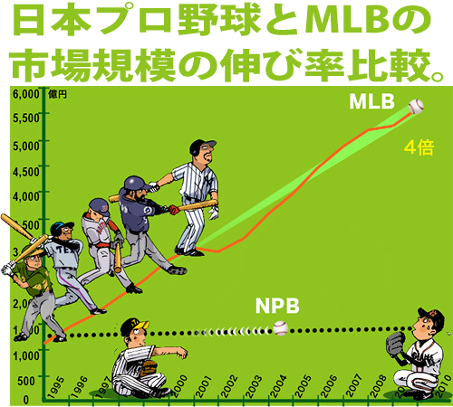 MLB_NPB_市場規模