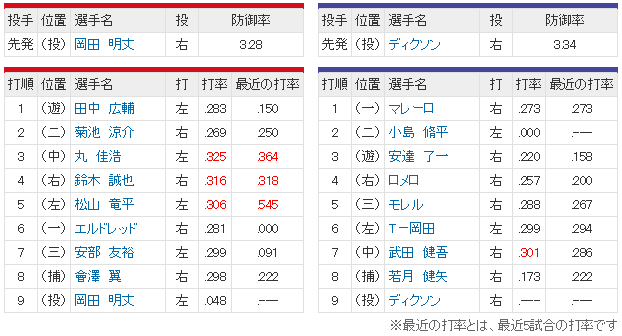 広島日ハム_岡田明丈vsディクソン_スタメン