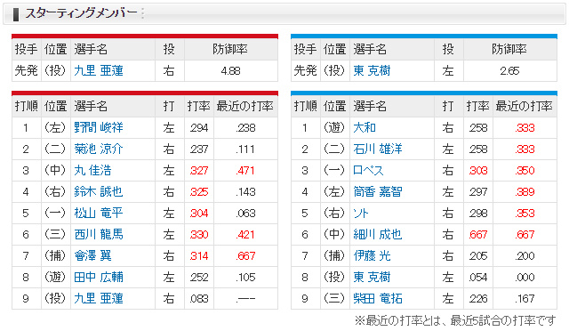 広島横浜_九里亜蓮_東克樹_スタメン