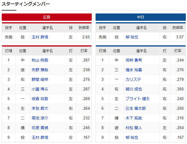 玉村昇悟柳裕也_スタメン