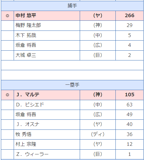 坂倉将吾ベストナイン捕手一塁手投票数