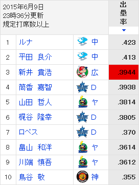 新井貴浩_出塁率_ランキング