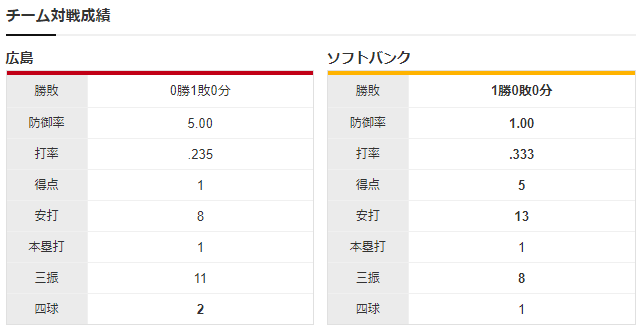 広島ホークス_森下暢仁_石川柊太_チーム対戦成績