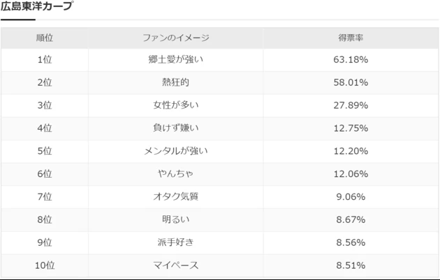 カープファンイメージアンケート