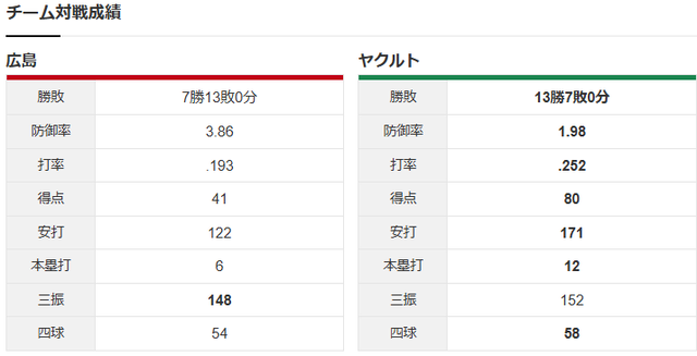 森翔平小川泰弘_チーム対戦成績