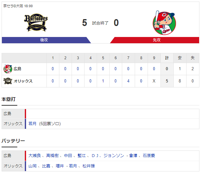 広島オリックス_練習試合_京セラD_スコア