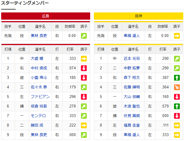 広島阪神_栗林良吏_髙橋遥人_スタメン