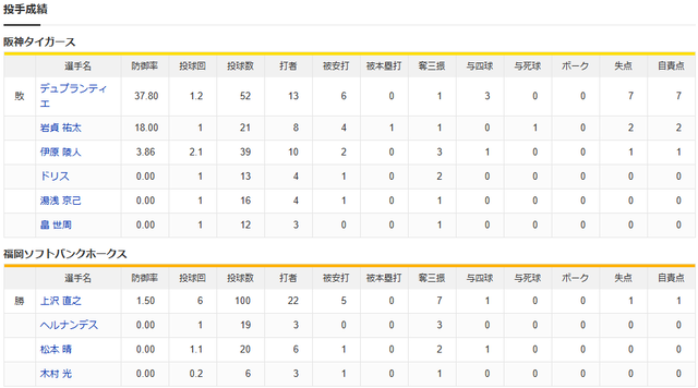 阪神ソフトバンク_日本シリーズ_投手成績