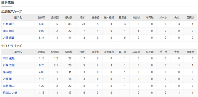 広島中日2軍_投手成績