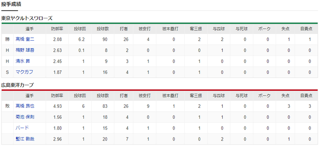 広島ヤクルト_高橋昂也_高橋奎二_投手成績
