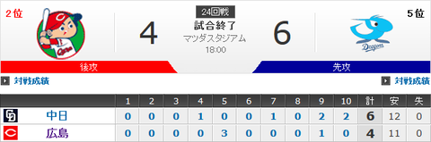 20140927_カープ試合結果