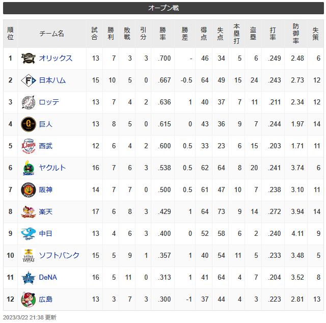 オープン戦順位表