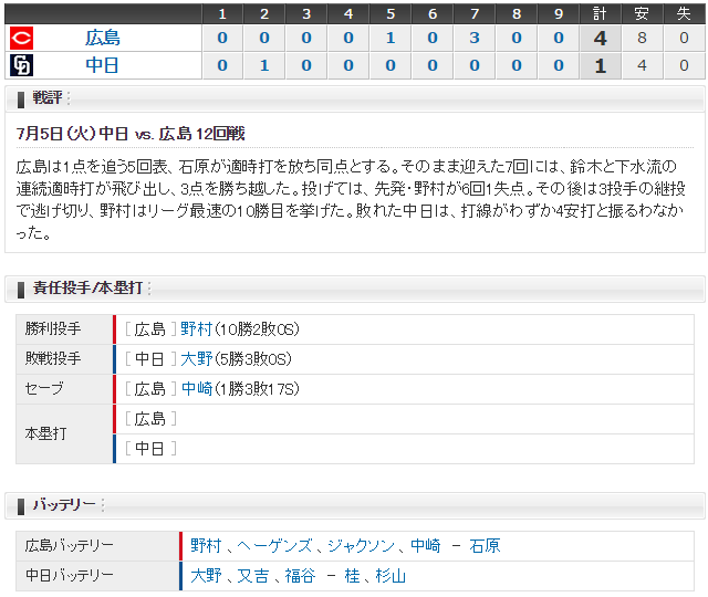 広島中日12回戦スコア