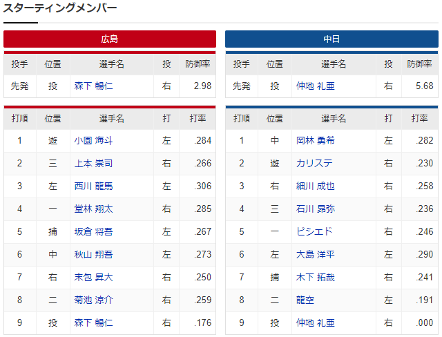 広島中日_森下暢仁_スタメン