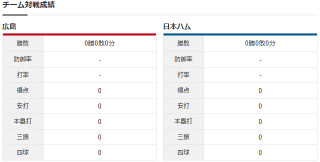 【カープ実況】平川7番センター！名原1番！矢野ショート！先発「床田寛樹vs伊藤大海」_チーム対戦成績