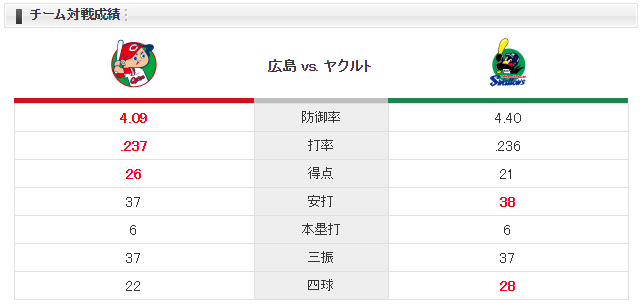 広島ヤクルト_チーム対戦成績