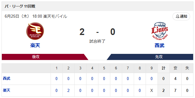 楽天マエケン、NPB復帰初勝利！←カープファンの反応_スコア1