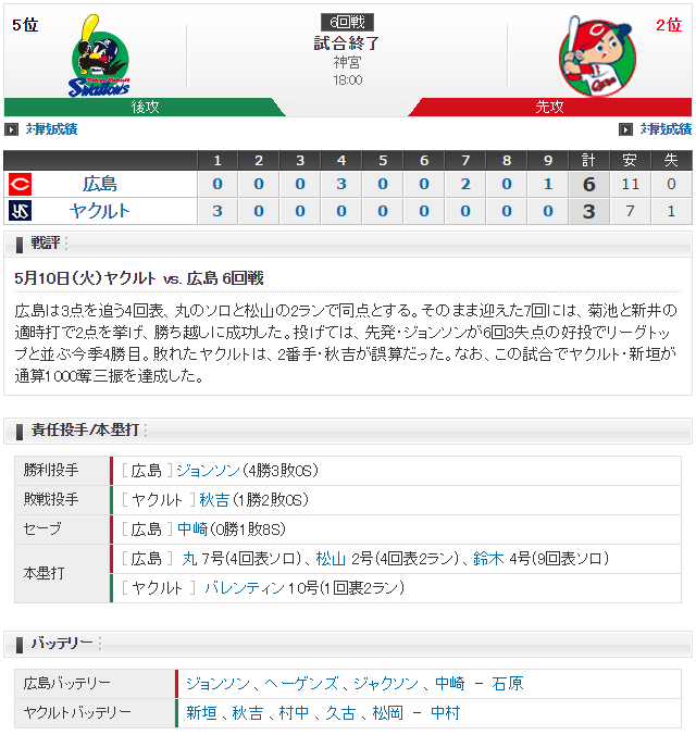 0510_広島ヤクルトスコア