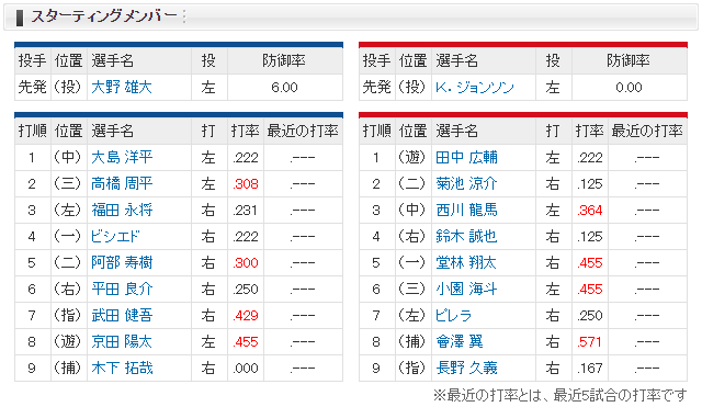 0301_広島中日_オープン戦_スタメン