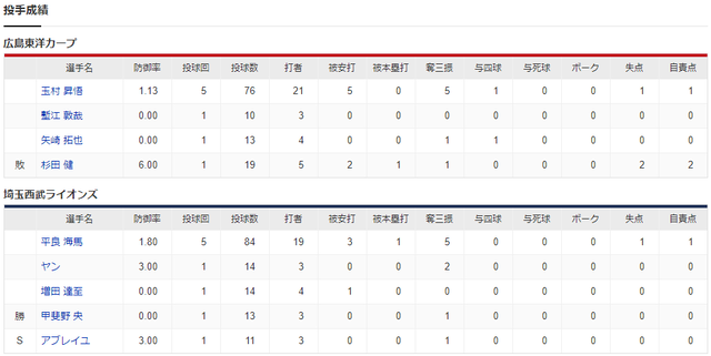広島西武オープン戦ベルーナドーム_投手成績