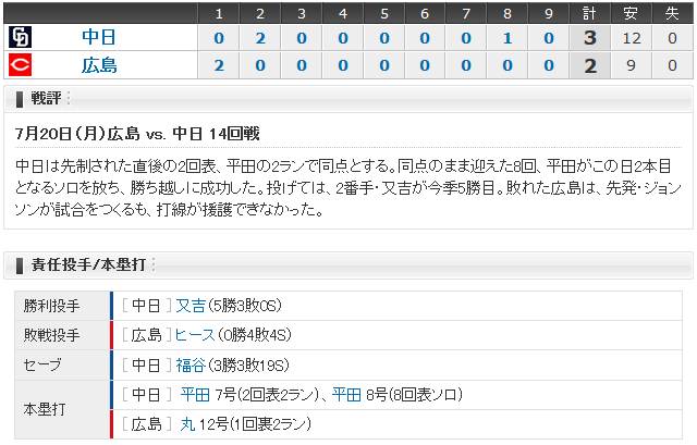 広島中日14回戦_スコアボード