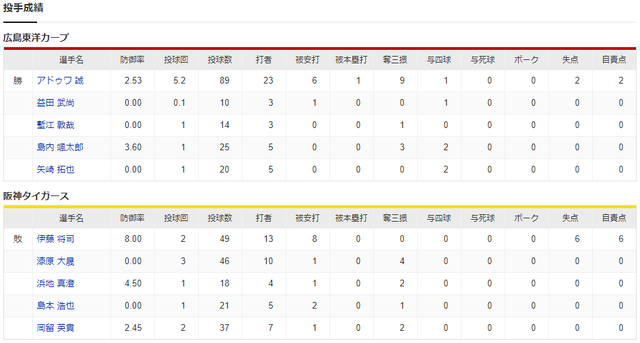 広島阪神_アドゥワ誠_伊藤将司_投手成績