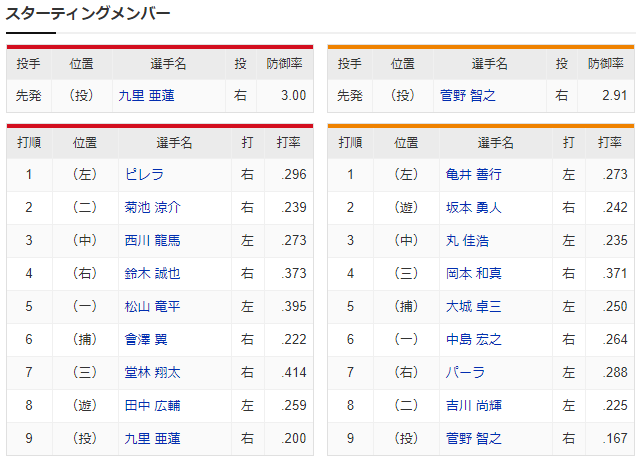 広島巨人_九里亜蓮_菅野智之_スタメン