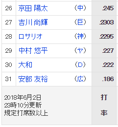 安部友裕セリーグ打率最下位