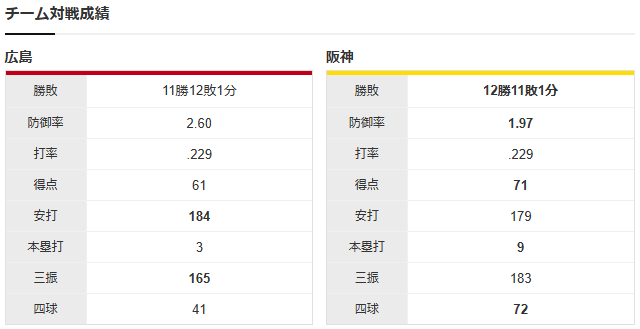 広島阪神_大瀬良大地_大竹耕太郎_チーム対戦成績