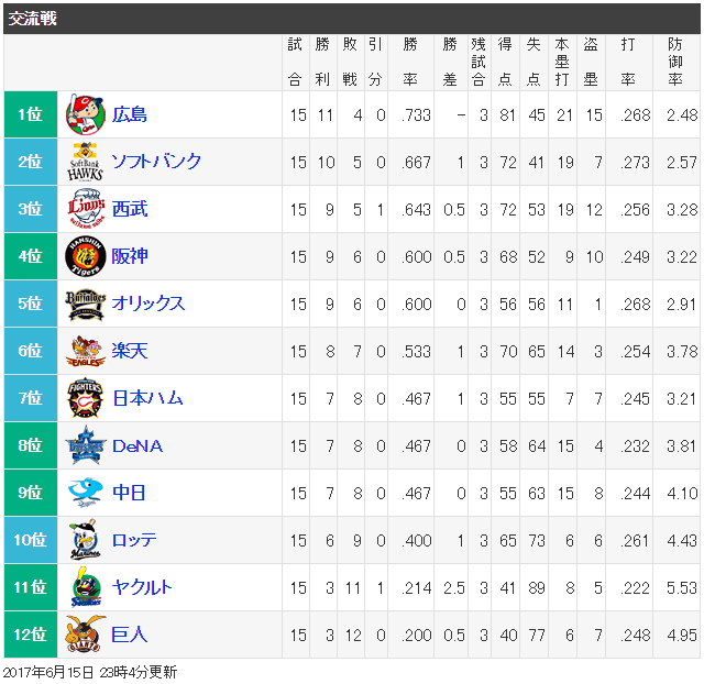 交流戦順位広島ソフトバンク優勝決定戦