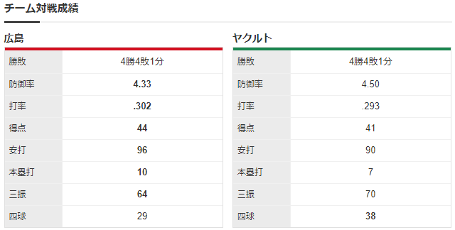 広島ヤクルト_野村祐輔_山中浩史_チーム対戦成績