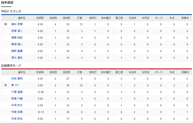 広島中日オープン戦投手成績