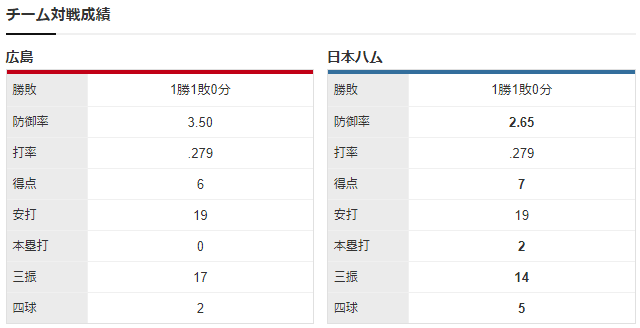 広島日ハム_九里亜蓮_伊藤大海_チーム対戦成績