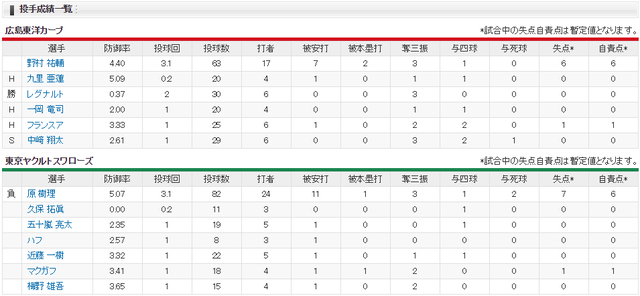 広島ヤクルト_野村祐輔_原樹里_ルーズベルトゲーム_投手成績