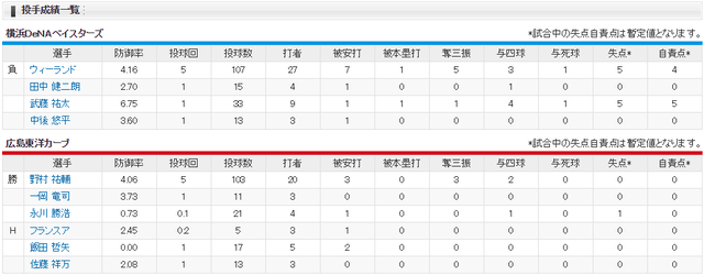 広島横浜_野村祐輔_ウィーランド_投手成績