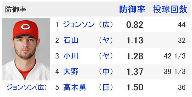 ジョンソン_カープ_防御率_1位