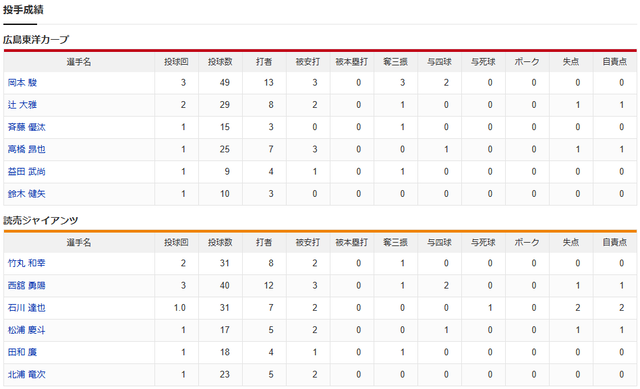 広島巨人練習試合_投手成績