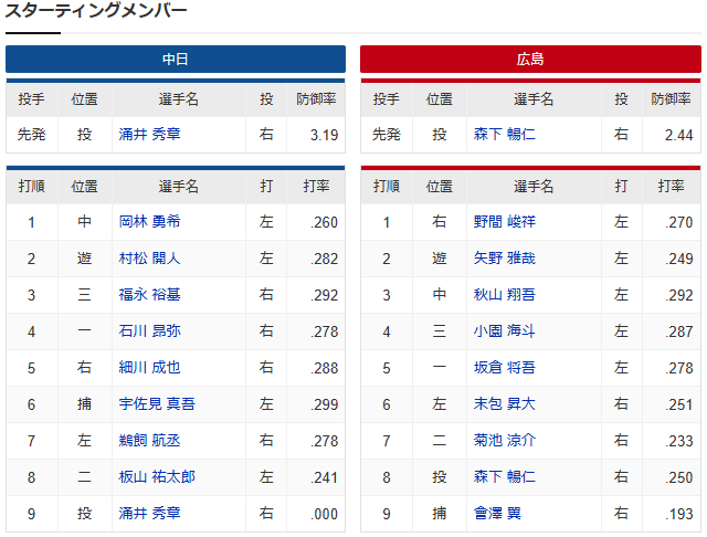 【カープ実況】森下暢仁8番vs涌井秀章【広島-中日バンテリンドーム】2