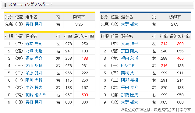 広島中日_大野雄大_青柳_スタメン