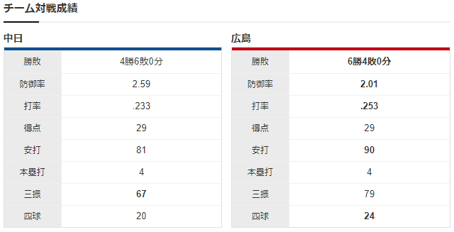 広島中日_九里亜蓮小笠原_チーム対戦成績