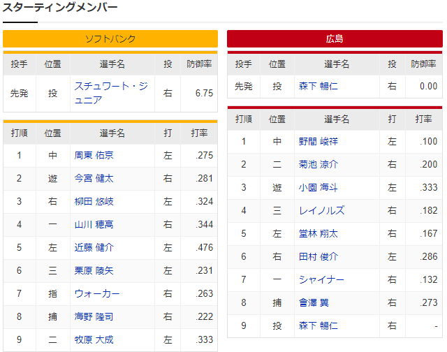 広島ソフトバンク_オープン戦_スタメン