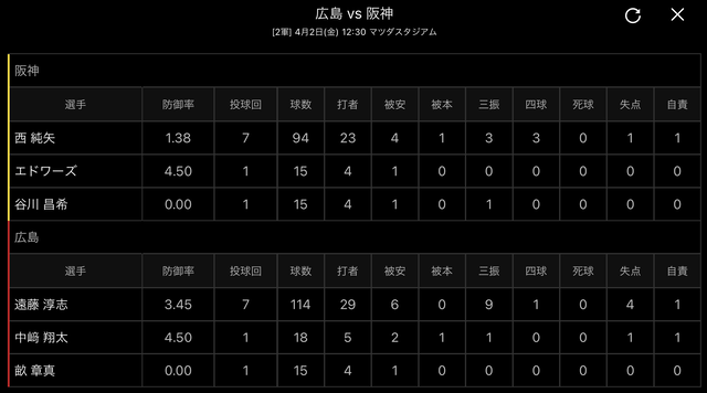 広島阪神2軍戦投手成績