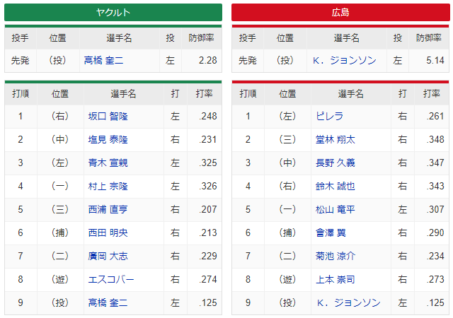 広島ヤクルト_ジョンソン_高橋奎二_スタメン