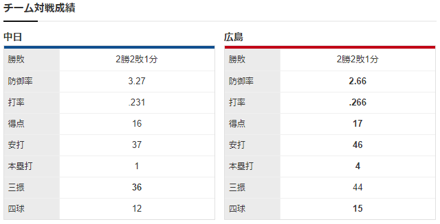 広島中日_高橋昂也_小笠原慎之介_チーム対戦成績