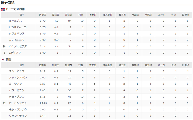 韓国ドミニカスコアオリンピック_投手成績