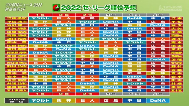 セリーグ、オープン戦の順位と真逆