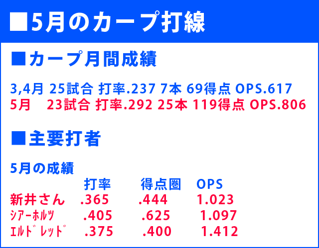 カープ打線_5月