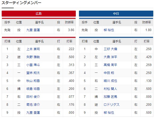 広島中日_九里亜蓮_柳裕也_スタメン