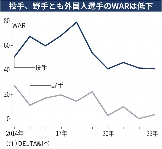 プロ野球助っ人外国人WAR変化