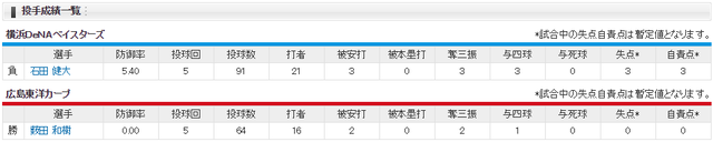 広島横浜CSファイナル1回戦_雨天コールド_投手成績